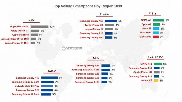 Шесть iPhone и три Samsung. Новая версия десятки самых продаваемых смартфонов в 2019 году