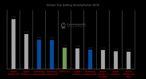 Шесть iPhone и три Samsung. Новая версия десятки самых продаваемых смартфонов в 2019 году