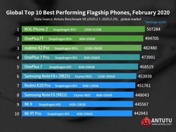 <br />
        Redmi Note 8 Pro опередил всех представителей среднего сегмента в тесте AnTuTu<br />
    