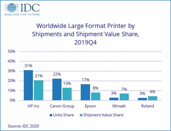 Лидером рынка принтеров и МФУ большого формата остается компания HP