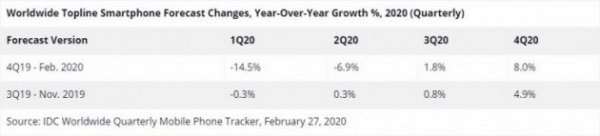 <br />
        Рынок смартфонов в первом полугодии 2020 года снизится<br />
    