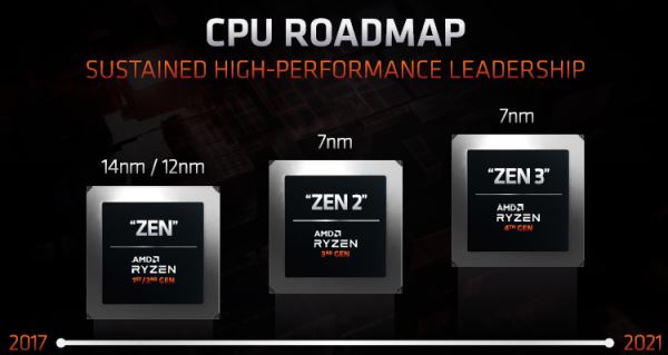 Потребительские процессоры AMD поколения Zen 3 выйдут в следующем марте, но это не точно