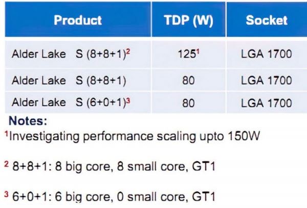 Intel готовит 16-ядерные десктопные процессоры с разнородными ядрами в семействе Alder Lake-S